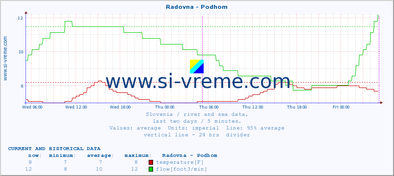  :: Radovna - Podhom :: temperature | flow | height :: last two days / 5 minutes.