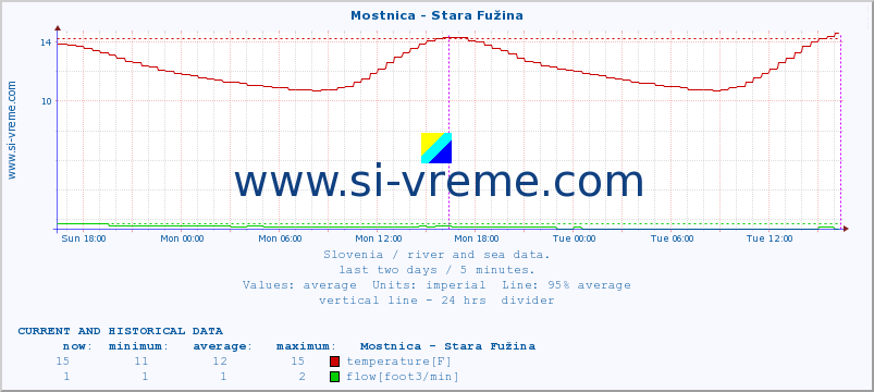  :: Mostnica - Stara Fužina :: temperature | flow | height :: last two days / 5 minutes.