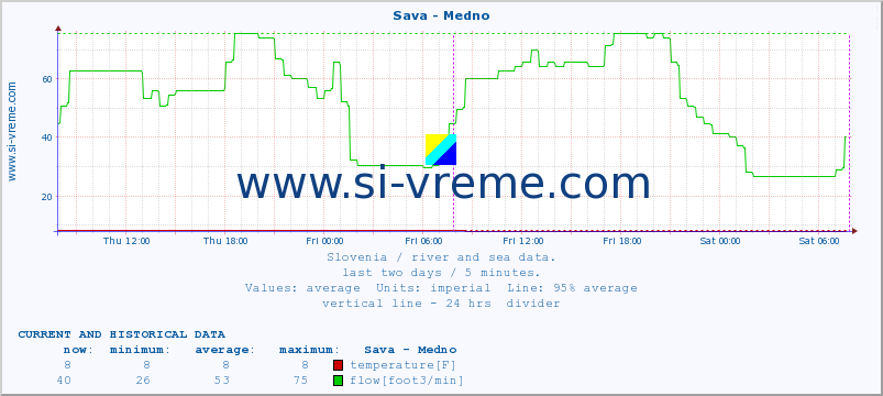  :: Sava - Medno :: temperature | flow | height :: last two days / 5 minutes.