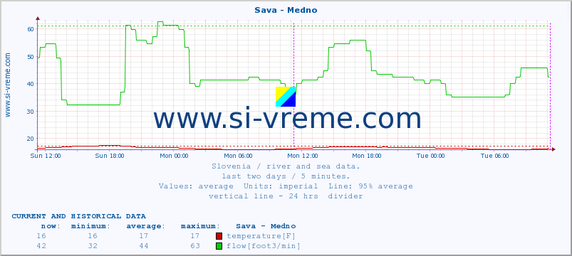  :: Sava - Medno :: temperature | flow | height :: last two days / 5 minutes.