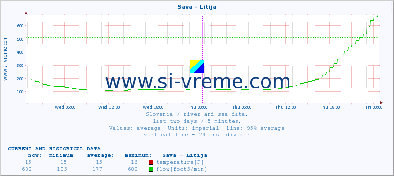  :: Sava - Litija :: temperature | flow | height :: last two days / 5 minutes.