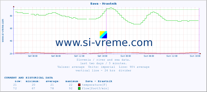  :: Sava - Hrastnik :: temperature | flow | height :: last two days / 5 minutes.