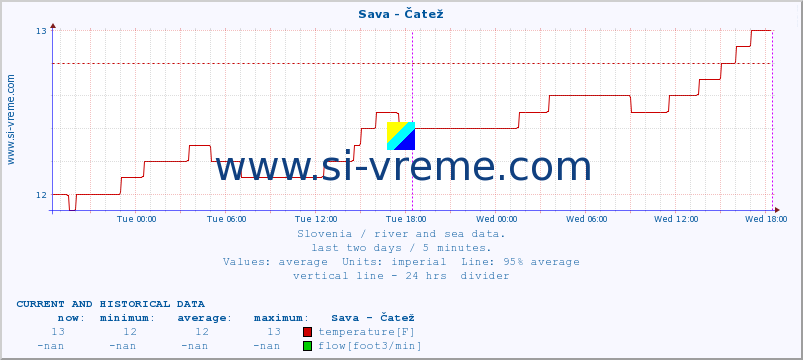  :: Sava - Čatež :: temperature | flow | height :: last two days / 5 minutes.