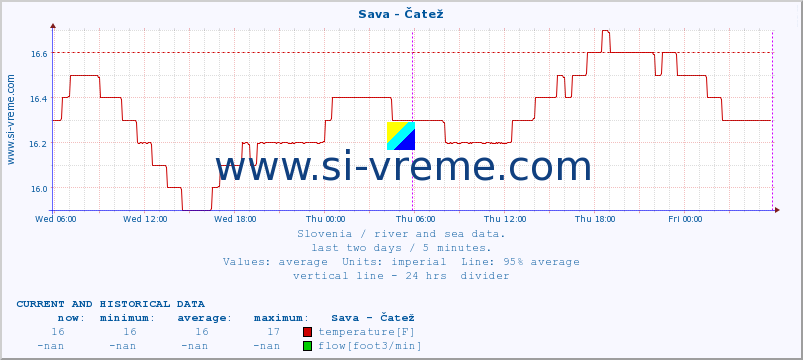  :: Sava - Čatež :: temperature | flow | height :: last two days / 5 minutes.