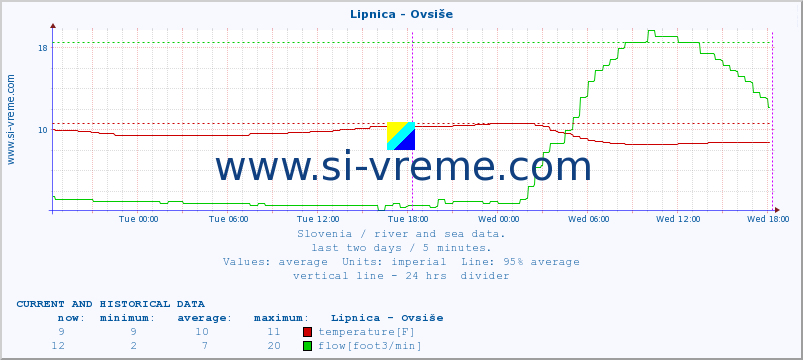  :: Lipnica - Ovsiše :: temperature | flow | height :: last two days / 5 minutes.