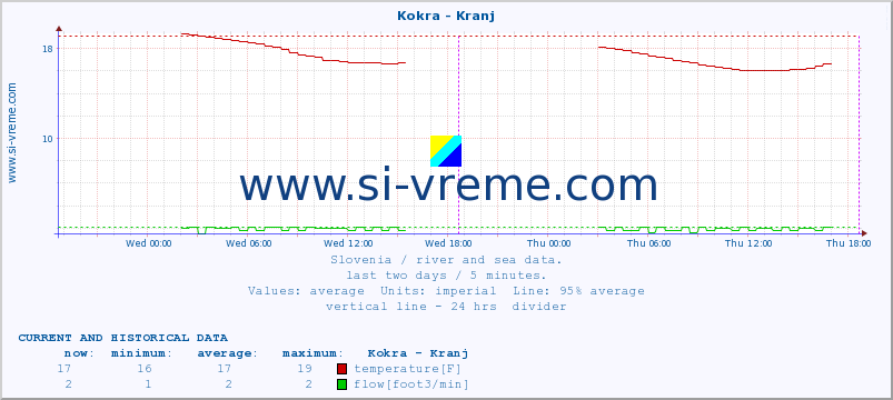  :: Kokra - Kranj :: temperature | flow | height :: last two days / 5 minutes.