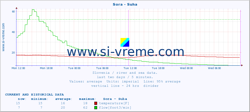  :: Sora - Suha :: temperature | flow | height :: last two days / 5 minutes.