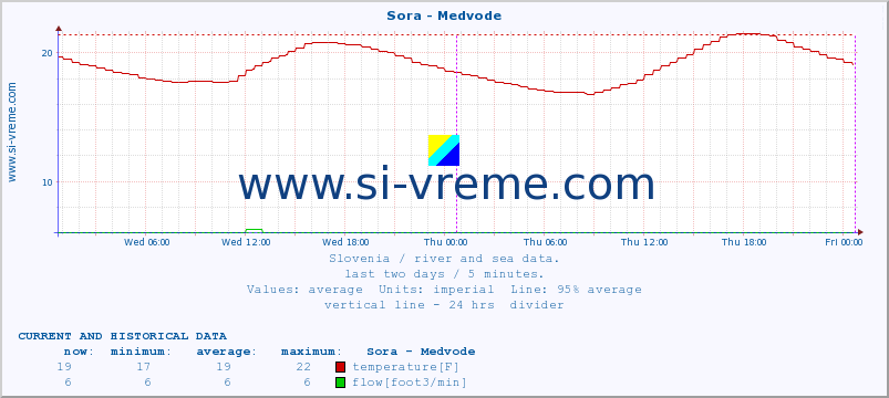  :: Sora - Medvode :: temperature | flow | height :: last two days / 5 minutes.