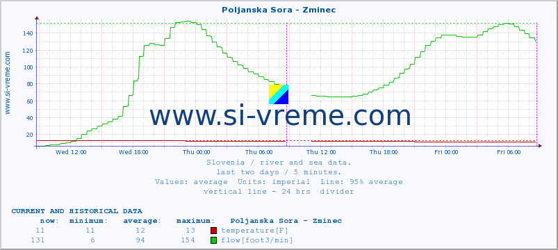  :: Poljanska Sora - Zminec :: temperature | flow | height :: last two days / 5 minutes.