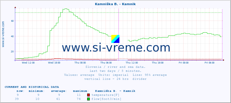  :: Kamniška B. - Kamnik :: temperature | flow | height :: last two days / 5 minutes.