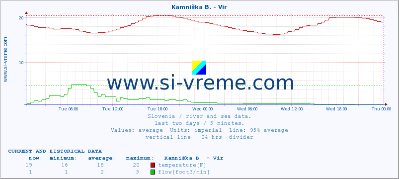  :: Kamniška B. - Vir :: temperature | flow | height :: last two days / 5 minutes.