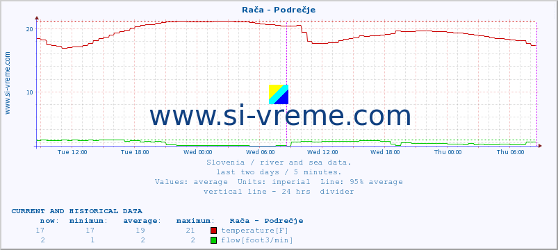  :: Rača - Podrečje :: temperature | flow | height :: last two days / 5 minutes.