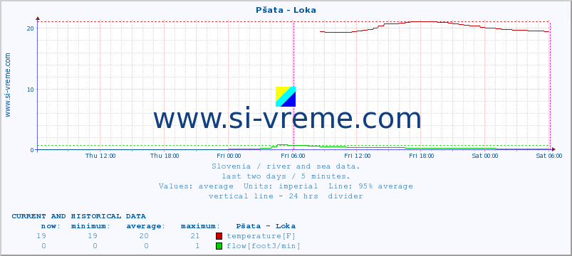  :: Pšata - Loka :: temperature | flow | height :: last two days / 5 minutes.