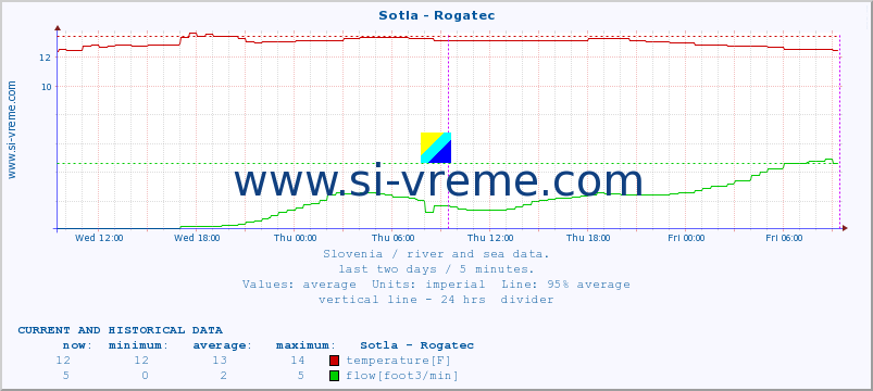  :: Sotla - Rogatec :: temperature | flow | height :: last two days / 5 minutes.