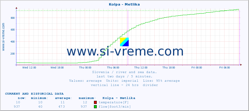  :: Kolpa - Metlika :: temperature | flow | height :: last two days / 5 minutes.