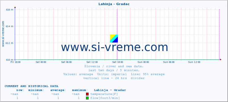  :: Lahinja - Gradac :: temperature | flow | height :: last two days / 5 minutes.