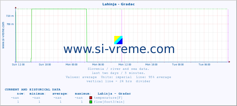  :: Lahinja - Gradac :: temperature | flow | height :: last two days / 5 minutes.