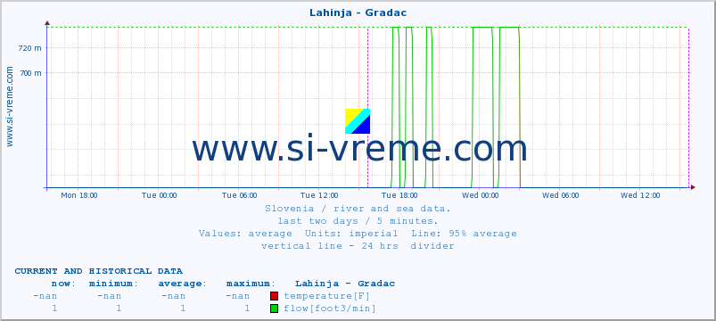  :: Lahinja - Gradac :: temperature | flow | height :: last two days / 5 minutes.