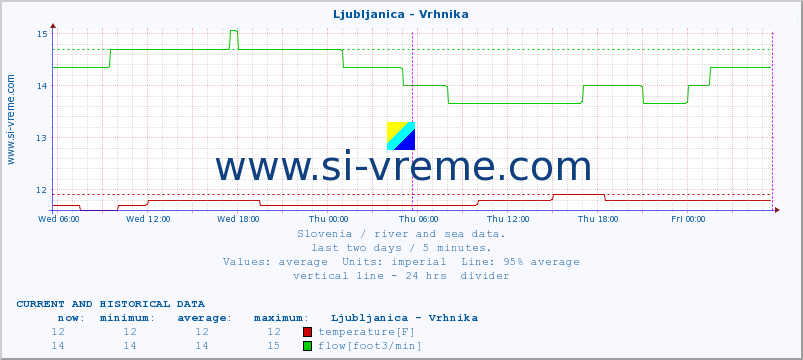  :: Ljubljanica - Vrhnika :: temperature | flow | height :: last two days / 5 minutes.