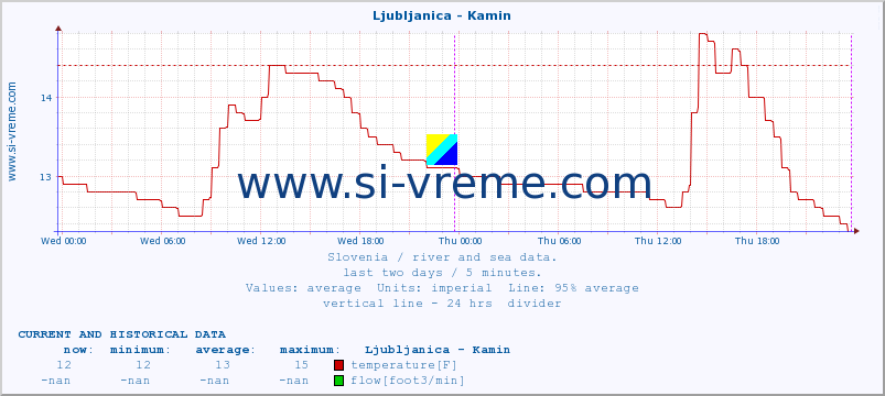  :: Ljubljanica - Kamin :: temperature | flow | height :: last two days / 5 minutes.