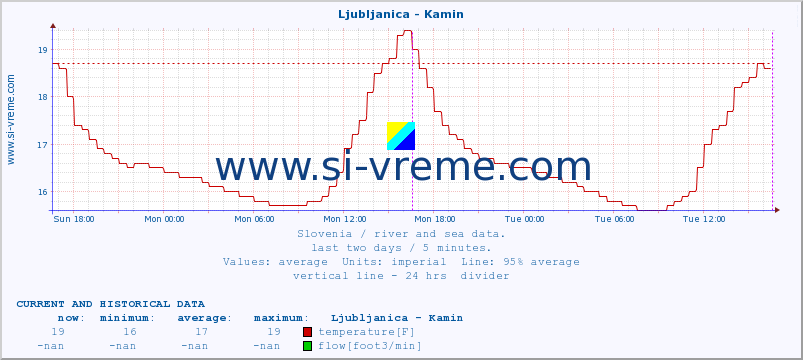  :: Ljubljanica - Kamin :: temperature | flow | height :: last two days / 5 minutes.