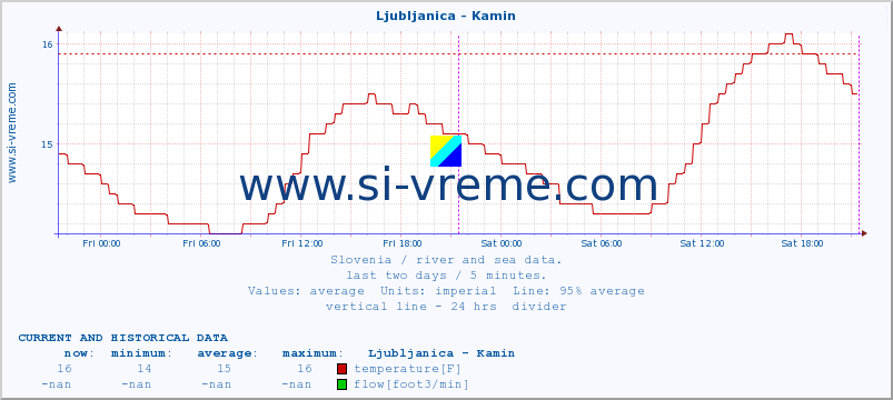  :: Ljubljanica - Kamin :: temperature | flow | height :: last two days / 5 minutes.