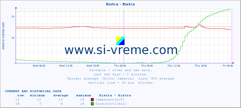  :: Bistra - Bistra :: temperature | flow | height :: last two days / 5 minutes.