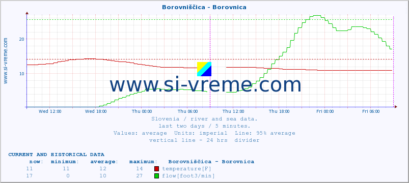  :: Borovniščica - Borovnica :: temperature | flow | height :: last two days / 5 minutes.