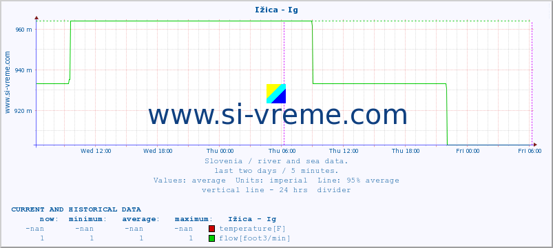  :: Ižica - Ig :: temperature | flow | height :: last two days / 5 minutes.