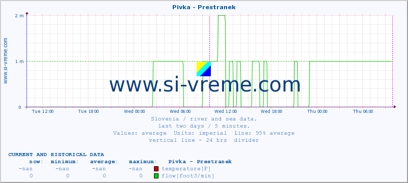  :: Pivka - Prestranek :: temperature | flow | height :: last two days / 5 minutes.