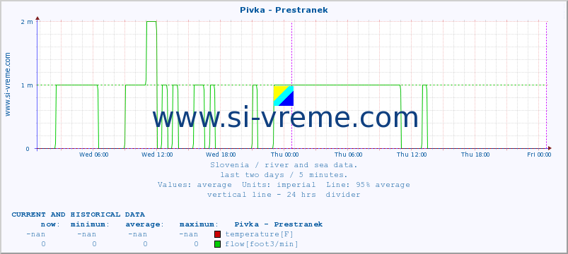  :: Pivka - Prestranek :: temperature | flow | height :: last two days / 5 minutes.