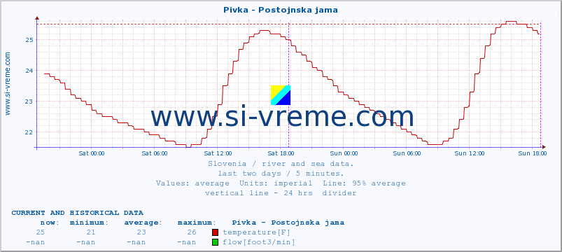  :: Pivka - Postojnska jama :: temperature | flow | height :: last two days / 5 minutes.