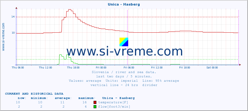  :: Unica - Hasberg :: temperature | flow | height :: last two days / 5 minutes.