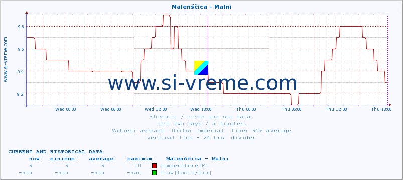  :: Malenščica - Malni :: temperature | flow | height :: last two days / 5 minutes.