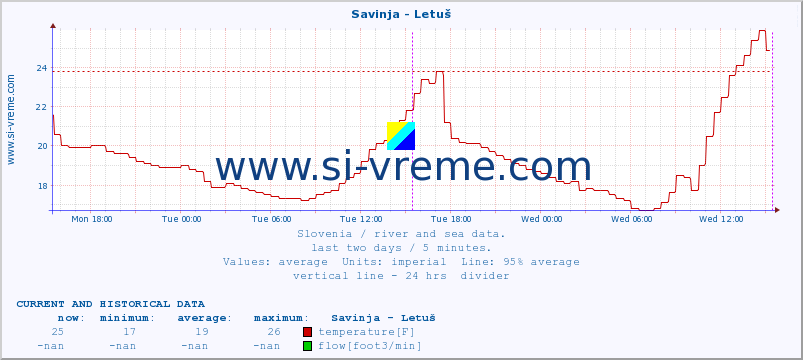  :: Savinja - Letuš :: temperature | flow | height :: last two days / 5 minutes.