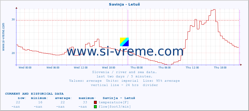  :: Savinja - Letuš :: temperature | flow | height :: last two days / 5 minutes.