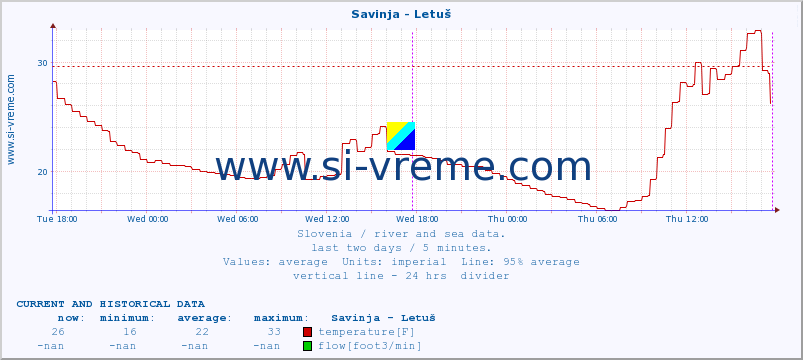  :: Savinja - Letuš :: temperature | flow | height :: last two days / 5 minutes.