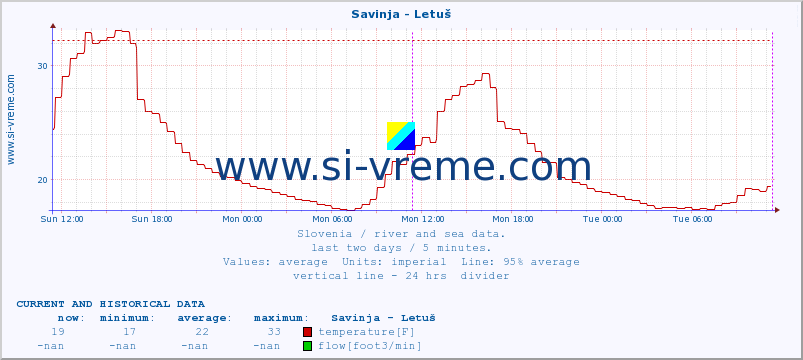  :: Savinja - Letuš :: temperature | flow | height :: last two days / 5 minutes.