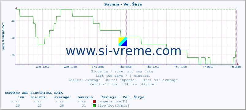  :: Savinja - Vel. Širje :: temperature | flow | height :: last two days / 5 minutes.