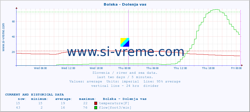  :: Bolska - Dolenja vas :: temperature | flow | height :: last two days / 5 minutes.