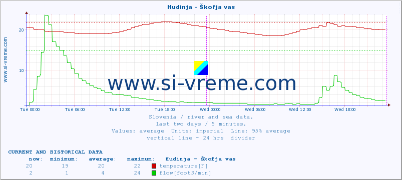  :: Hudinja - Škofja vas :: temperature | flow | height :: last two days / 5 minutes.