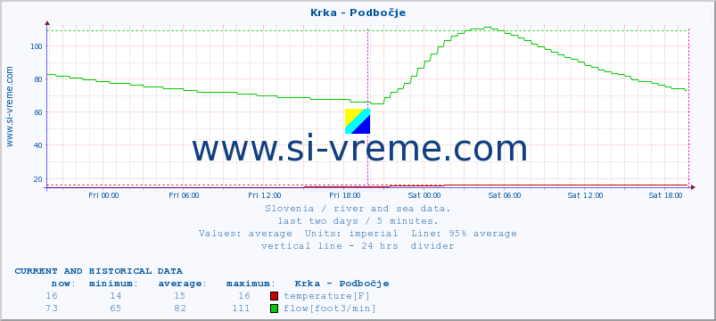  :: Krka - Podbočje :: temperature | flow | height :: last two days / 5 minutes.