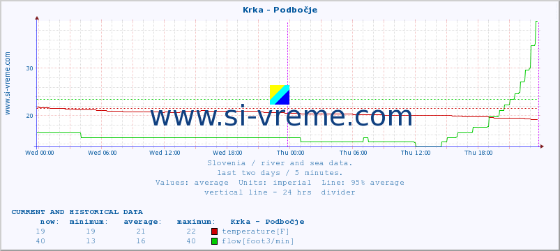  :: Krka - Podbočje :: temperature | flow | height :: last two days / 5 minutes.