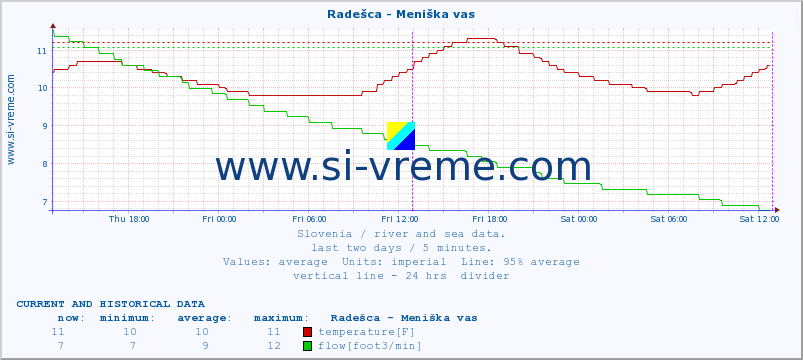  :: Radešca - Meniška vas :: temperature | flow | height :: last two days / 5 minutes.