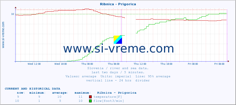  :: Ribnica - Prigorica :: temperature | flow | height :: last two days / 5 minutes.