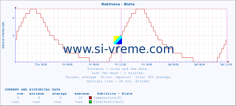  :: Rakitnica - Blate :: temperature | flow | height :: last two days / 5 minutes.