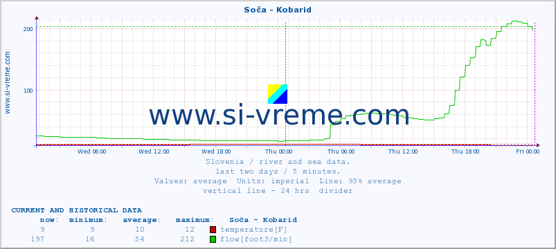  :: Soča - Kobarid :: temperature | flow | height :: last two days / 5 minutes.