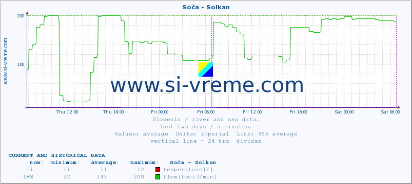  :: Soča - Solkan :: temperature | flow | height :: last two days / 5 minutes.