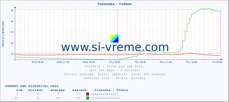  :: Tolminka - Tolmin :: temperature | flow | height :: last two days / 5 minutes.