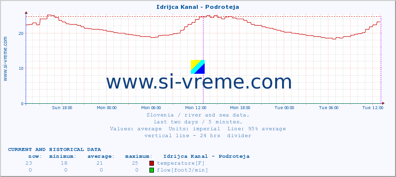  :: Idrijca Kanal - Podroteja :: temperature | flow | height :: last two days / 5 minutes.